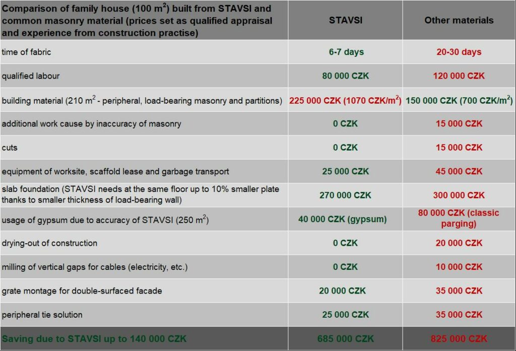 comparison STAVSI