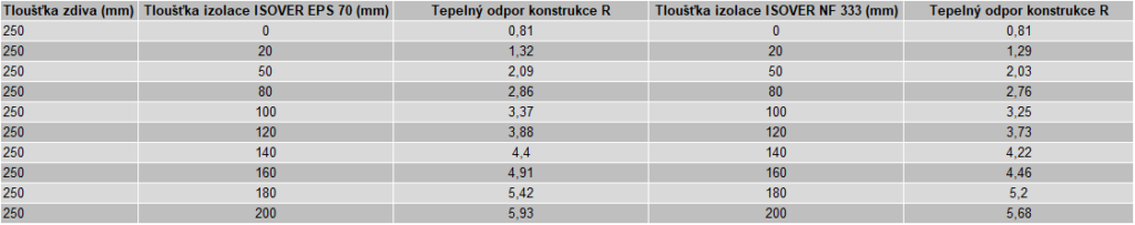 parametry STAVSI 3